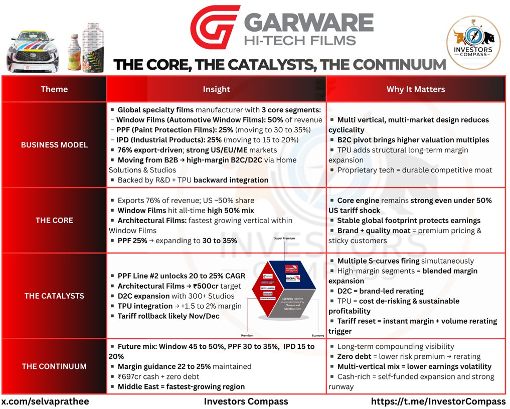 selvaprathee's tweet image. Garware Hi Tech Films –  The Core, The Catalysts, The Continuum

- From automotive films → PPF → Architectural → D2C → TPU backward integration

1️⃣ The Core – A Global Profit Engine Built on Quality &amp;amp; Market Leadership
✦  Exports at 76% of Revenue - US 50% | Middle East &amp;amp;…