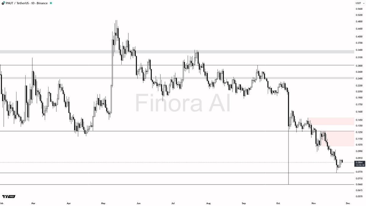 $PNUT 1D: Anticipating Short-Term Movement

The market remains in a bearish phase, yet emerging bullish indicators hint at a potential short-term bounce. Watch for key levels as we navigate this landscape.

With current prices lingering around 0.0760, a dip into this area or a