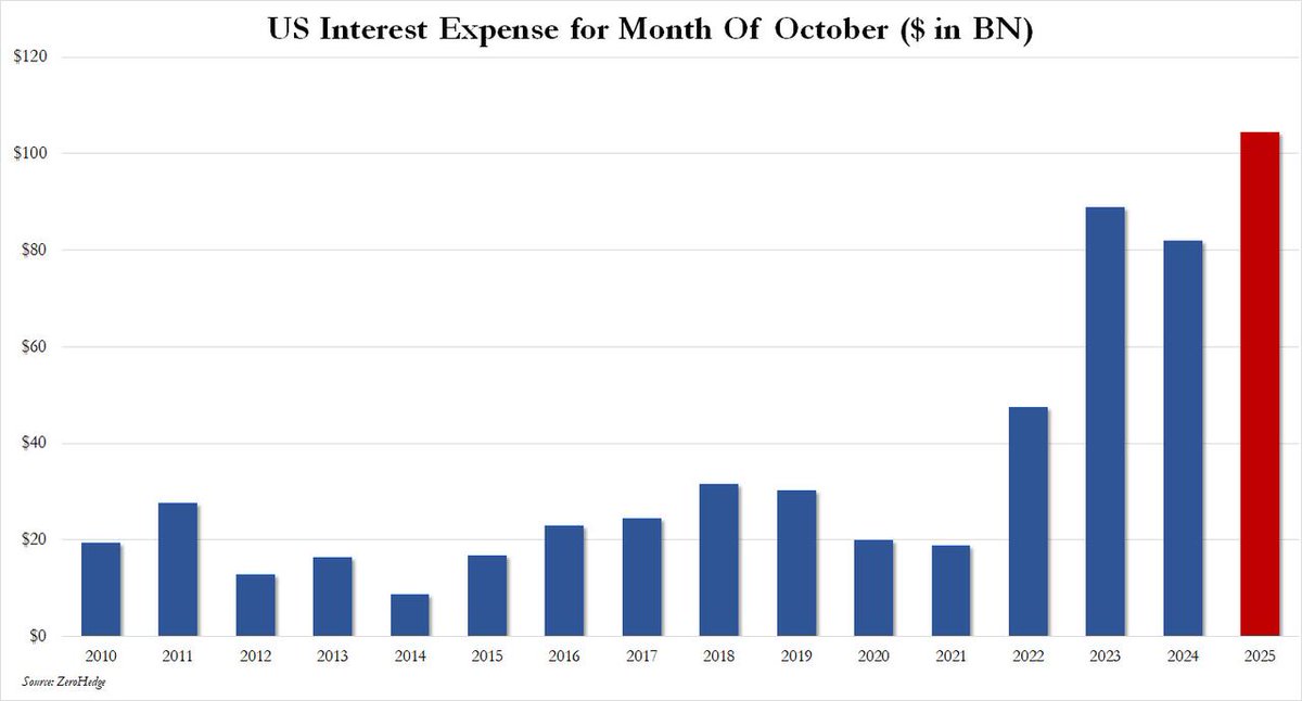 JesseCohenInv's tweet image. October&apos;s Interest payment on US debt was a record $104.4 billion.

This is how empires fall. 🇺🇸