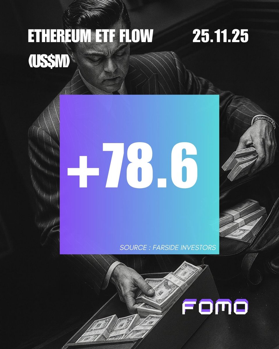 GazetteW3b's tweet photo. Daily ETF Flow ↔️

Mardi 25 novembre 2025 🗓️
+128.7$M sur les 11 ETF Bitcoin 🔼
+78.6$M sur les 9 ETF Ethereum 🔼

Source : @FarsideUK https://t.co/miPRNmcXAd