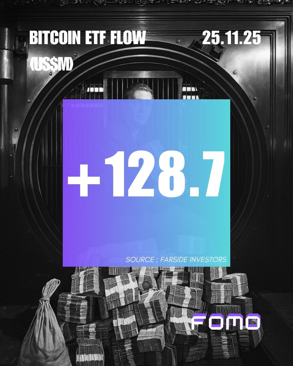 GazetteW3b's tweet photo. Daily ETF Flow ↔️

Mardi 25 novembre 2025 🗓️
+128.7$M sur les 11 ETF Bitcoin 🔼
+78.6$M sur les 9 ETF Ethereum 🔼

Source : @FarsideUK https://t.co/miPRNmcXAd