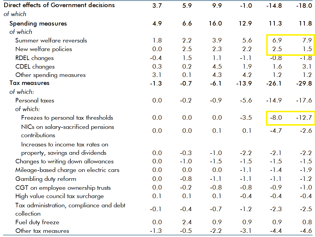 The income tax increases for low income working people are entirely to fund the massive welfare giveaway.
780,000 low income working people are sucked into paying income tax to pay for a giveaway to Benefits Street.