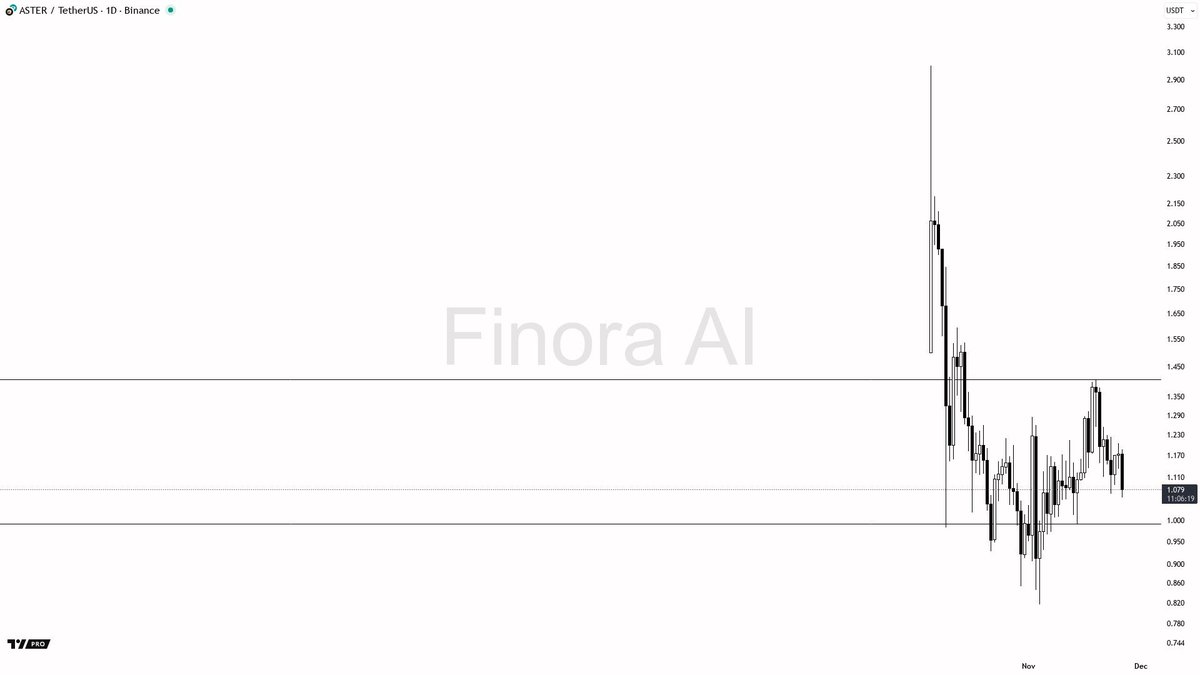 Breaking Market Focus: $ASTER 1D Faces Bearish Momentum Amid Mixed Trends

Current market conditions show a bearish tilt, although a bullish MACD hints at potential upwards movement. 

The price of #ASTER sits precariously below the swing high of 1.407, hovering above key support