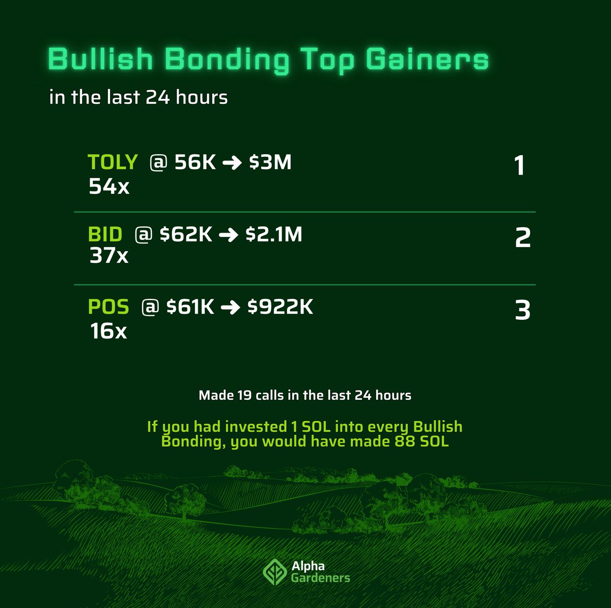 The Bullish Bonding channel is absolutely on fire right now 🔥

You can simply follow all the calls using <a href="/agsniperbot/">AG Sniper Bot</a> as a holder: set take profit, set stop loss, and let the sniper do the magic for you!

Caught $TOLY, $BID, $POS = 107x💰

Everything is possible in our garden ⤵️