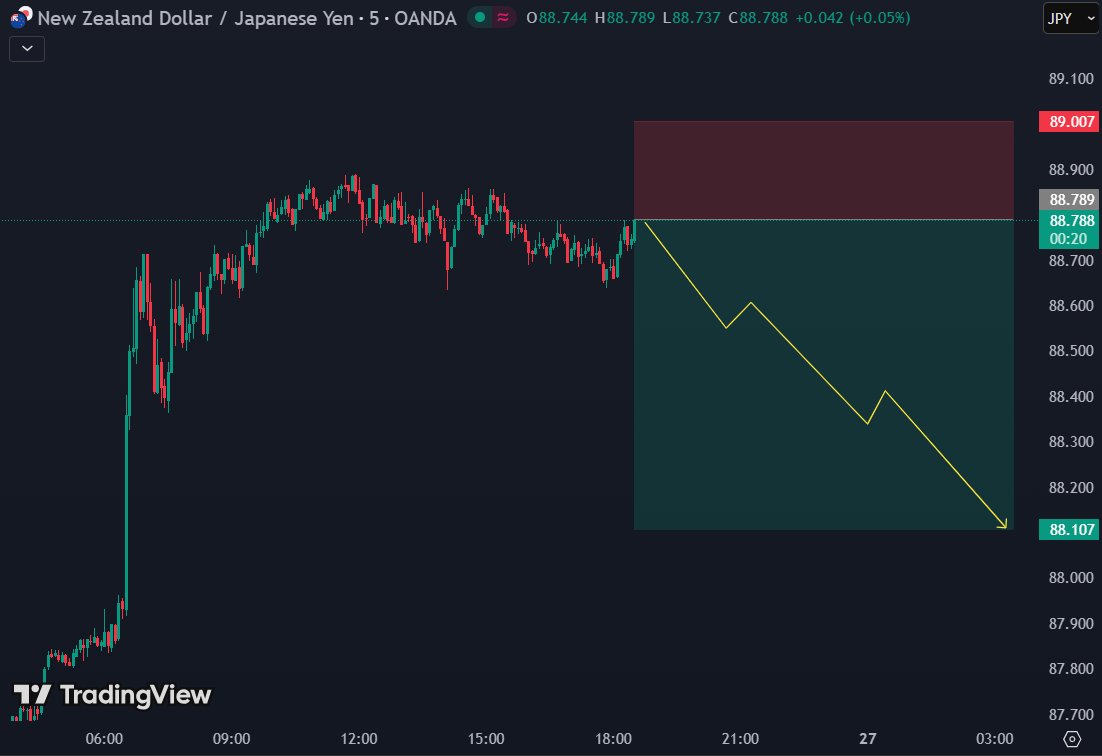 72PipsCom's tweet image. #NZDJPY GO SHORT