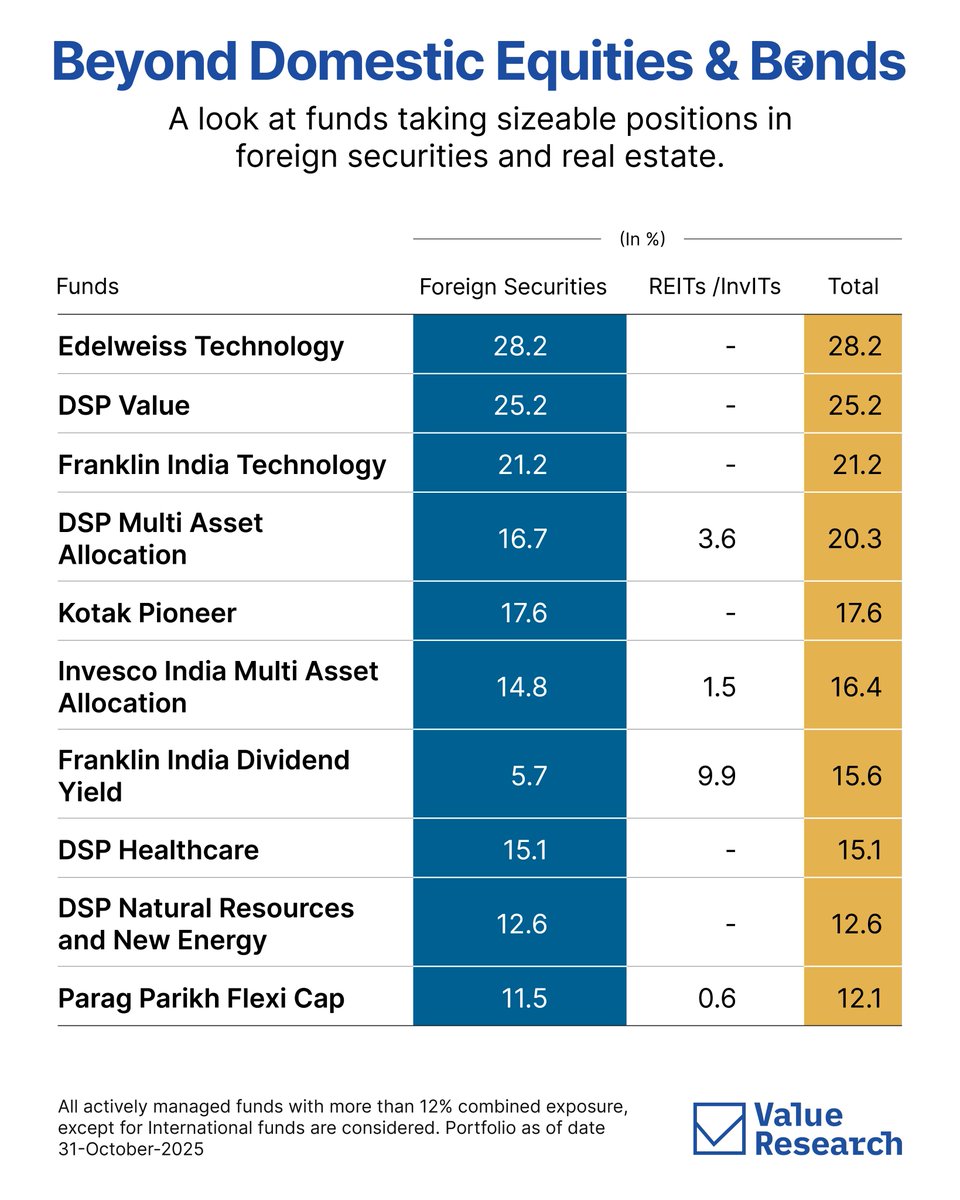 Active funds are no longer Indian equity-only. Many now put 10–30% into global equities or REITs/InvITs - widening your portfolio’s reach.