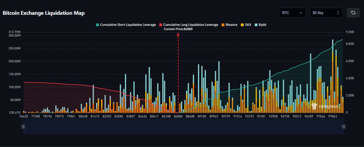 LIQUIDITY ALERT:🚨

$5,500,000,000 in shorts will get liquidated if $Bitcoin pumps 10%.