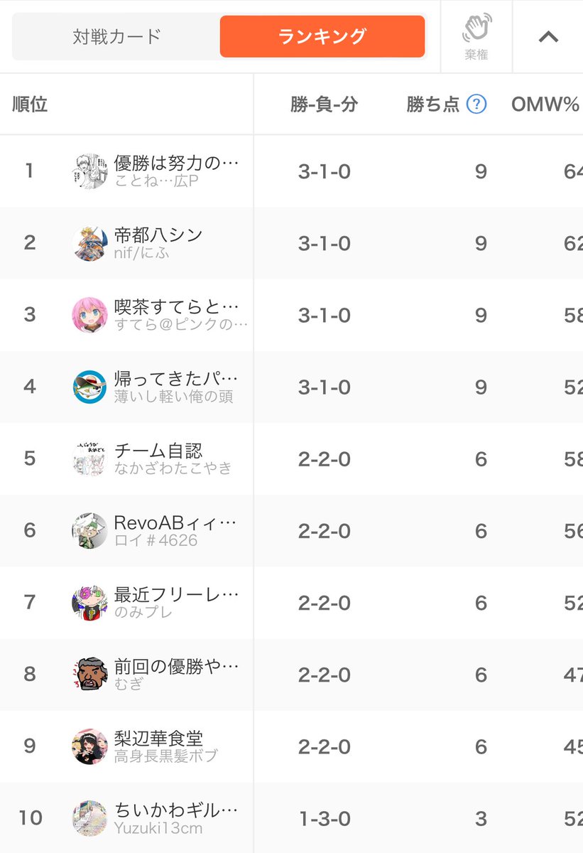 Ume_MK2's tweet image. 今日の俺達は...優勝は努力のあとで（ことね・広P＆お雑煮）チームでした...！

最後、圧倒的なシンチームのパワーを前にどうなるかとなりましたが、開けてみたら...改めておめでとうございます🏆✨

今日も沢山の参加ありがとうございます、また来週よろしくお願いします！