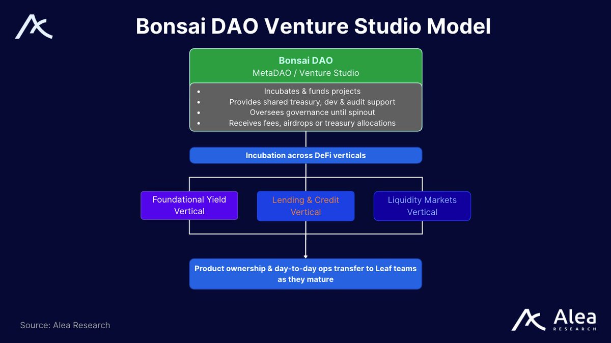 AleaResearch's tweet image. 1/ The DAO model breaks when one token must represent everything.

It creates unclear value, slow decisions, and idle treasuries.

Bonsai’s answer: a MetaDAO that incubates standalone Leaves and channels their growth back to one asset, $BONSAI.

🧵