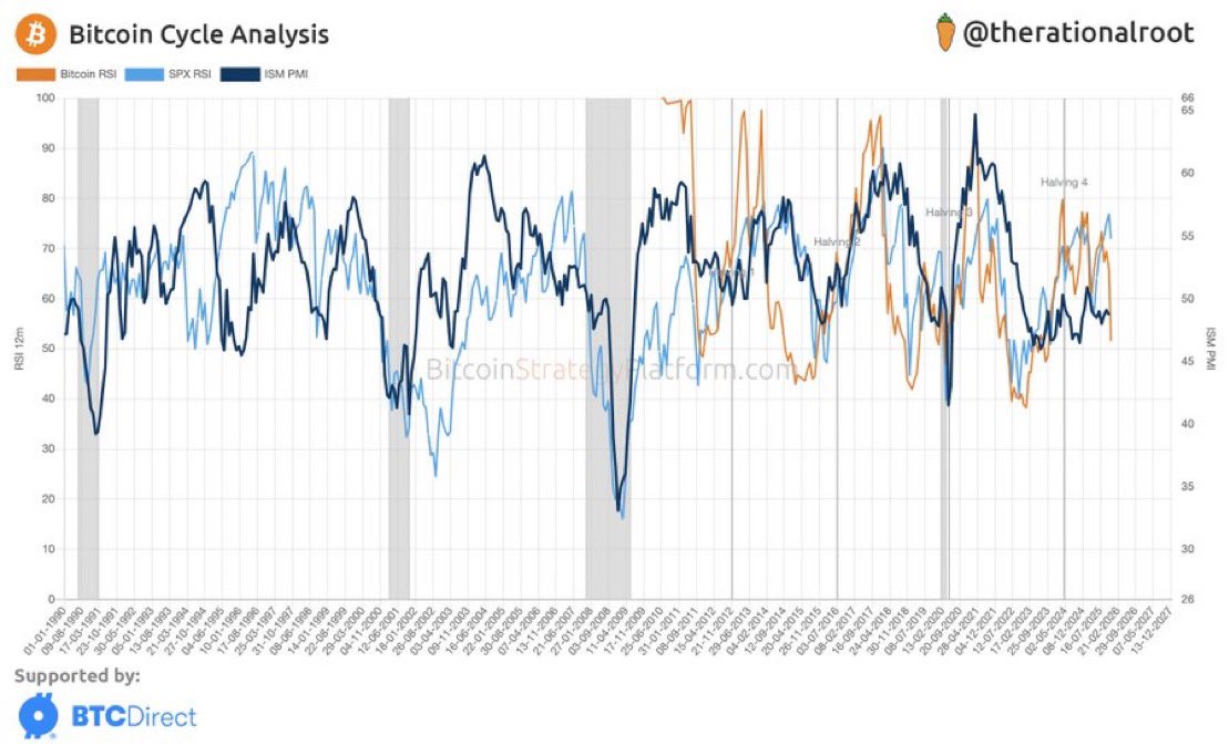 CdeCriptoz's tweet image. RSI de 12 meses de Bitcoin vs SP500 y el ciclo económico ISM PMI.