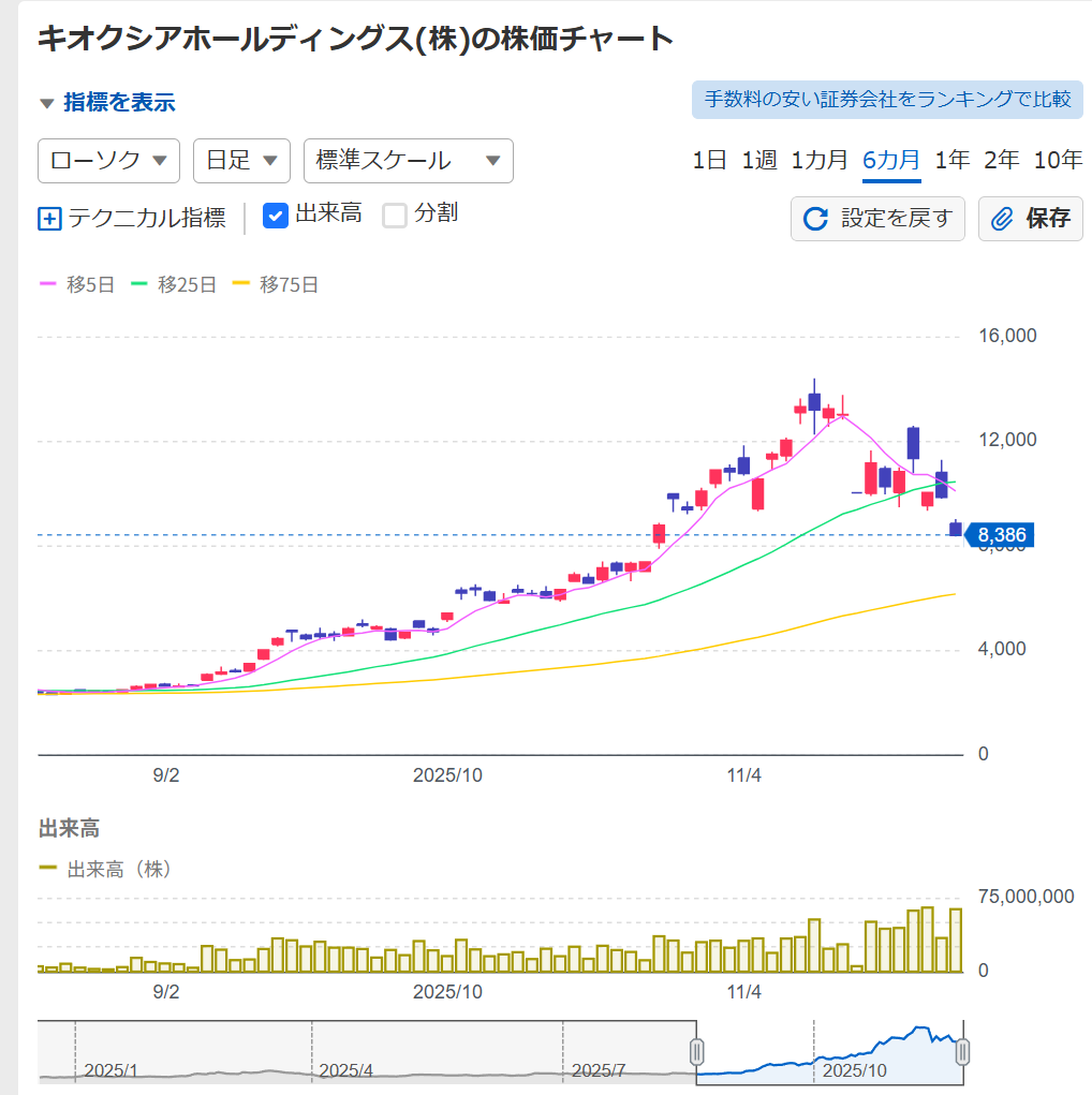 netatank's tweet image. キオクシアオンラインカジノ、まだ早いかな？
5000円かな？