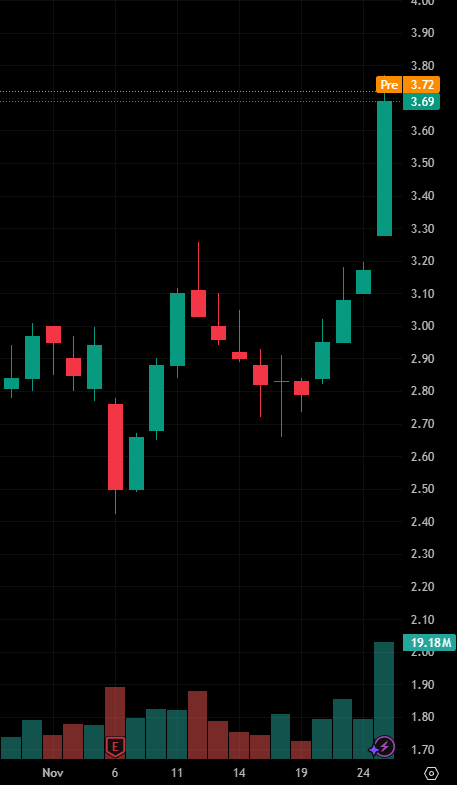 dejamishe's tweet photo. Today's stock recommendation:

$ESPR

This stock has steadily risen since July, repeatedly breaking previous highs under strong buying pressure. The recent long bullish candlestick and increased trading volume suggest the short-term bullish trend may continue. https://t.co/fOX8zIl1DC