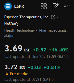 dejamishe's tweet photo. Today's stock recommendation:

$ESPR

This stock has steadily risen since July, repeatedly breaking previous highs under strong buying pressure. The recent long bullish candlestick and increased trading volume suggest the short-term bullish trend may continue. https://t.co/fOX8zIl1DC