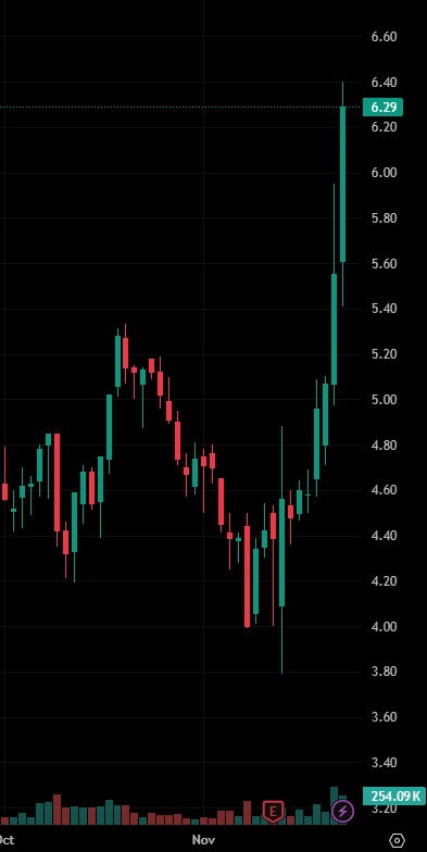 Evanismotivated's tweet photo. Today's Stock Recommendation:

$TLSI

This stock has seen a strong recent rally, especially with the last few candles clearly breaking out of the previous consolidation range. The recent closing price was $6.42, up 10.11% from the previous day, demonstrating strong momentum. https://t.co/SrUYAoJorZ