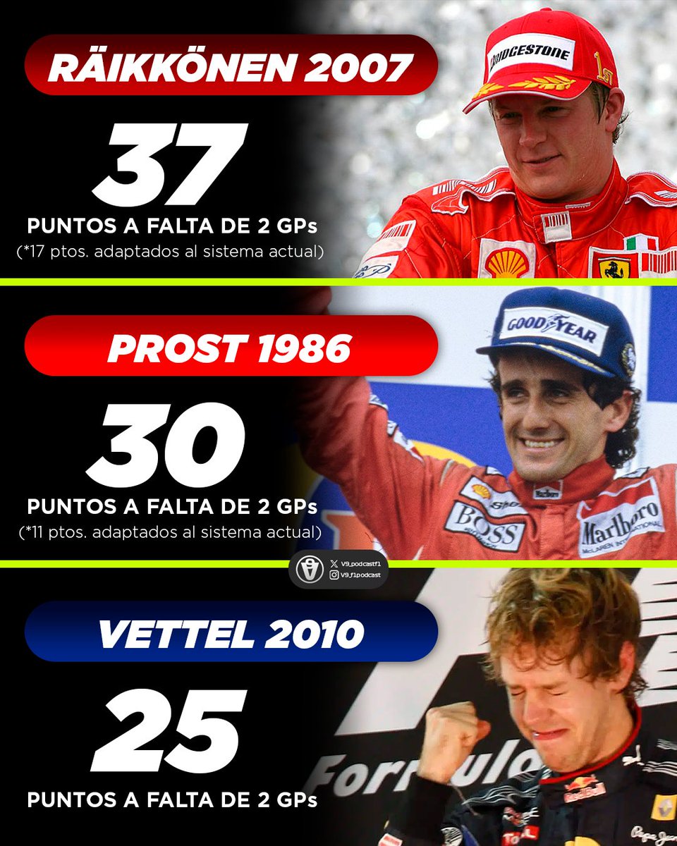 En las mayores remontadas de la historia de la F1 a falta de dos carreras, el Mundial siempre lo ganó el tercer clasificado (posición de Verstappen).

🥲 En dos de tres ocasiones Alonso perdió el título. 

#F1