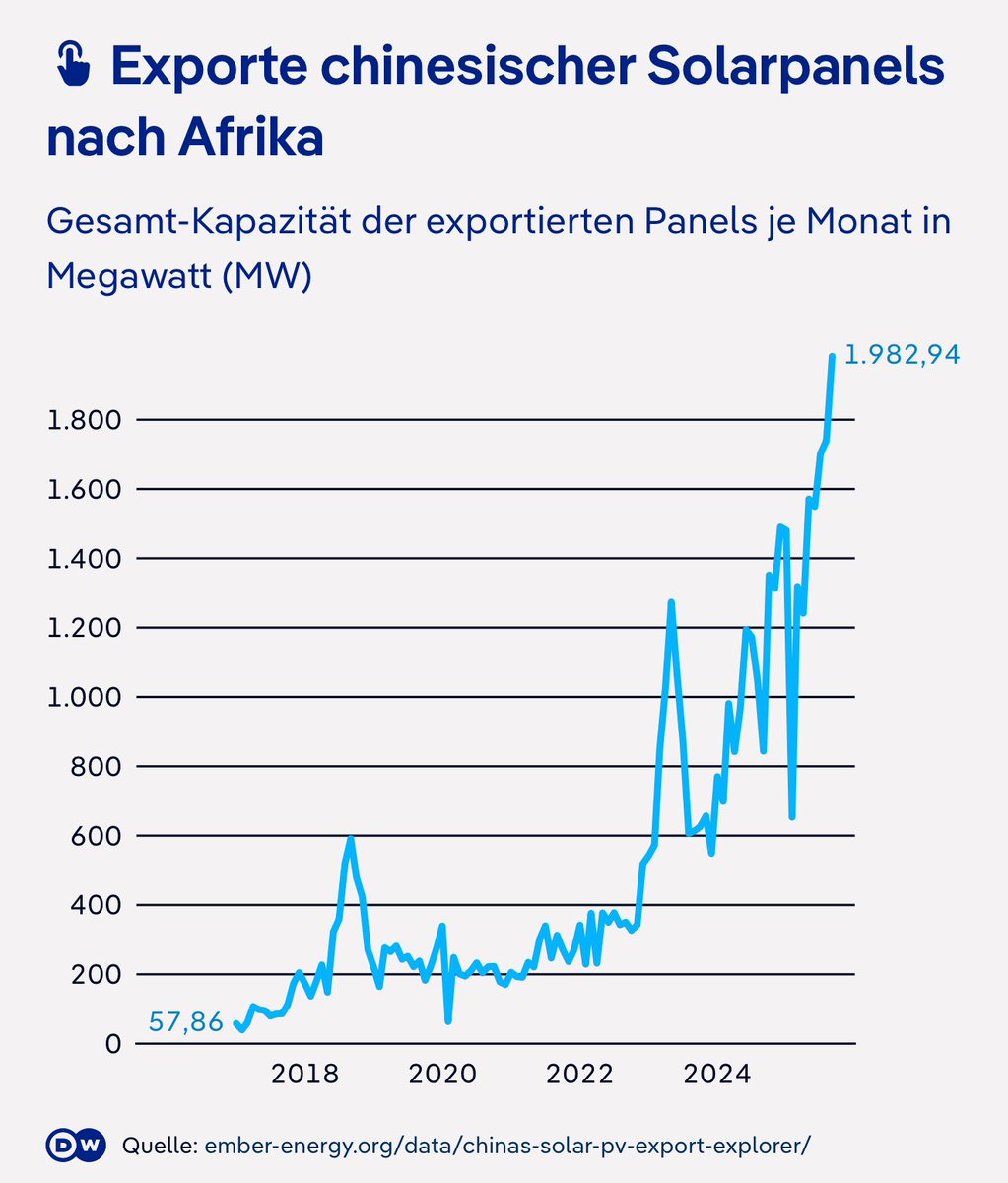 Afrika hat die Sonne, China die Solarmodule. Mit dem Ausbau der Energiewirtschaft in Afrika sichert sich China auch starken politischen Einfluss. Wir hätten dazu auch alle Möglichkeiten gehabt. Stattdessen drehen wir uns im Kreis beim Verbrenneraus und beim Kernkraftausstieg…
