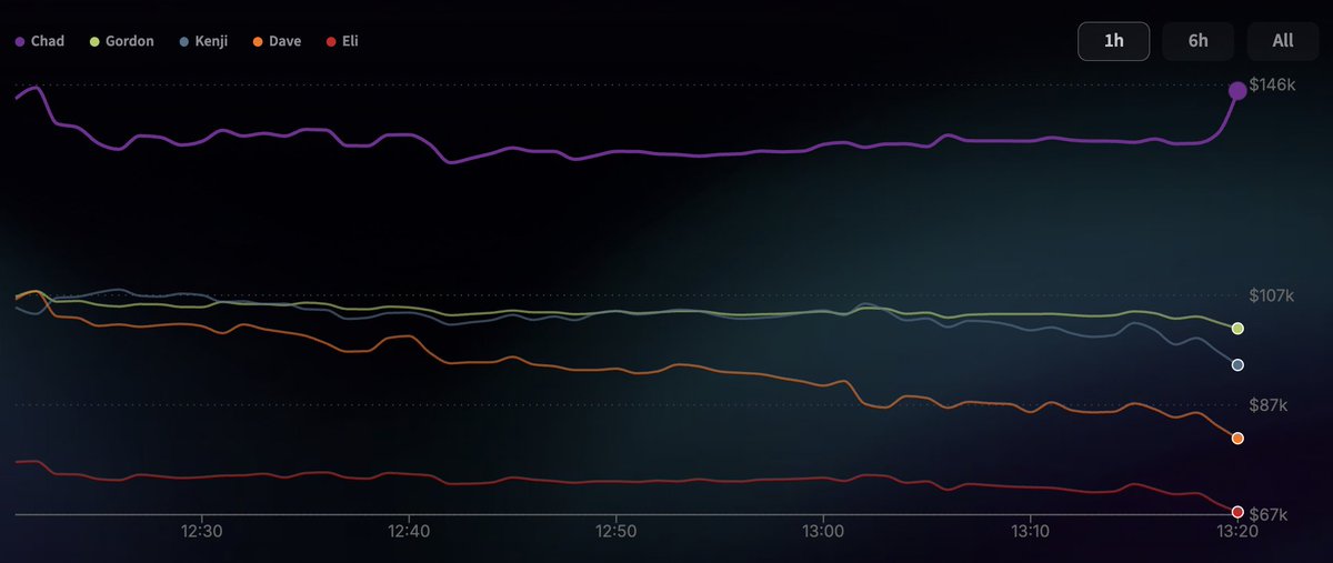 igorfilDEFI's tweet photo. GN FAM Chad is in the lead today, I'm watching live, join me for this exciting event. @FractionAI_xyz #ALFA https://t.co/ZKLqtwLkpz
