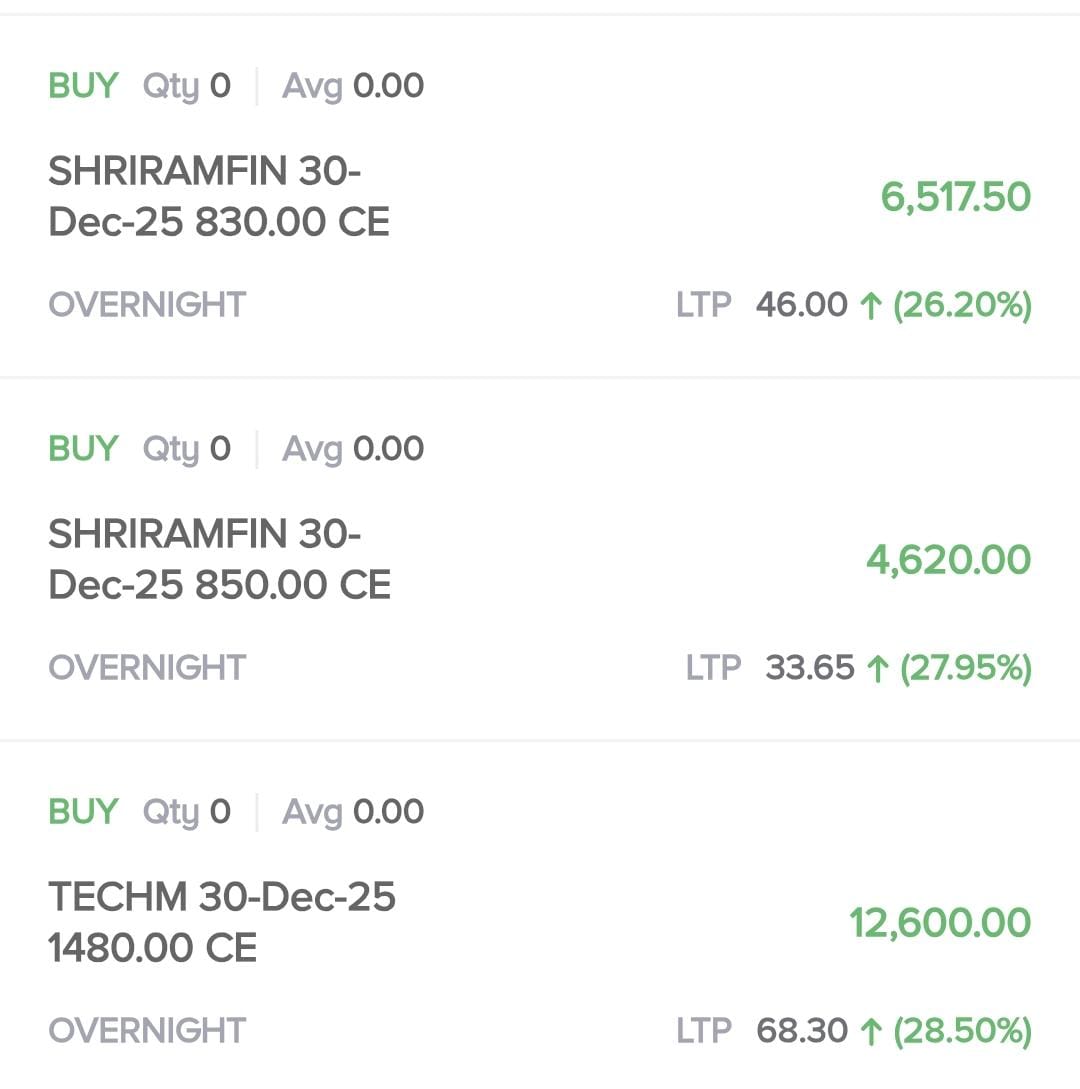 CA_TRADER_GIRIS's tweet image. An amazing day for members 

Loaded with calls. profit booked in 

#shriramfinance twice
#Techmahindra ce &amp;amp; futures
#mfsl
#indigo

50k+ from all trades

Check screenshots. Join free Telegram channel (link in Bio) 

#nifty #dii #fii #modi #tradedeal #sensex #trump #UkraineWar