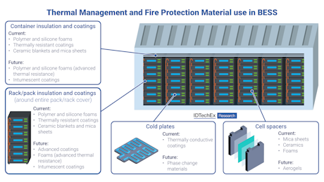 IDTechEx's tweet image. Reducing Battery Energy Storage Fire Risk While Balancing Cost: With the growing scrutiny of Li-ion battery energy storage system (BESS) safety, demand for passive materials and active technologies is set to grow. BESS developers are all adopting… idtechex.com/en/research-ar…