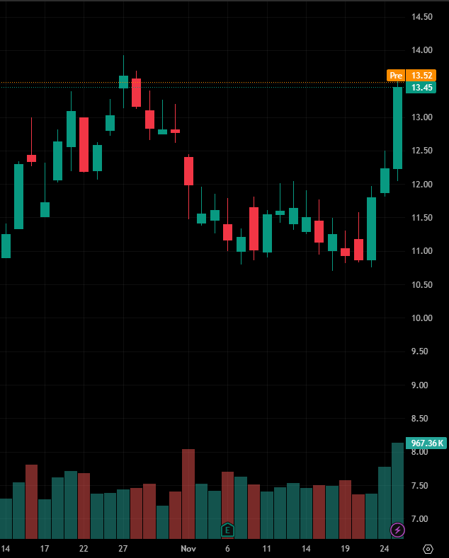 Evanismotivated's tweet photo. Today's stock recommendation:

$RGNX

This stock has seen a significant recent rise, accompanied by substantial trading volume. It surged 9.98% in the most recent trading day, breaking out of its previous sideways trading range, demonstrating strong short-term momentum. https://t.co/0pxZg0qUQo