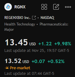 Evanismotivated's tweet photo. Today's stock recommendation:

$RGNX

This stock has seen a significant recent rise, accompanied by substantial trading volume. It surged 9.98% in the most recent trading day, breaking out of its previous sideways trading range, demonstrating strong short-term momentum. https://t.co/0pxZg0qUQo