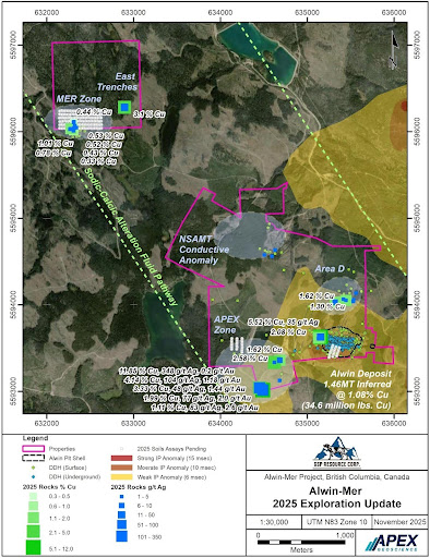 GSP Samples 87 g/t Silver, 3.3% Copper, &amp; 2.3 g/t Gold, Demonstrating Multiple New Base and Precious Metals Targets Across the Combined Alwin Mine and Mer Properties

✅Apex Zone sample highlights including four additional samples returning 1.07 to 2.26 g/t Au; 33 to 83 g/t Ag;