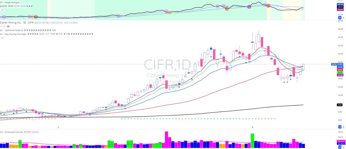 johnscharts's tweet image. $CIFR Worth watching 
Earnings 96%
Earnings Acceleration
Sales 198%
Sales Acceleration 
Chart courtesy of @Deepvue