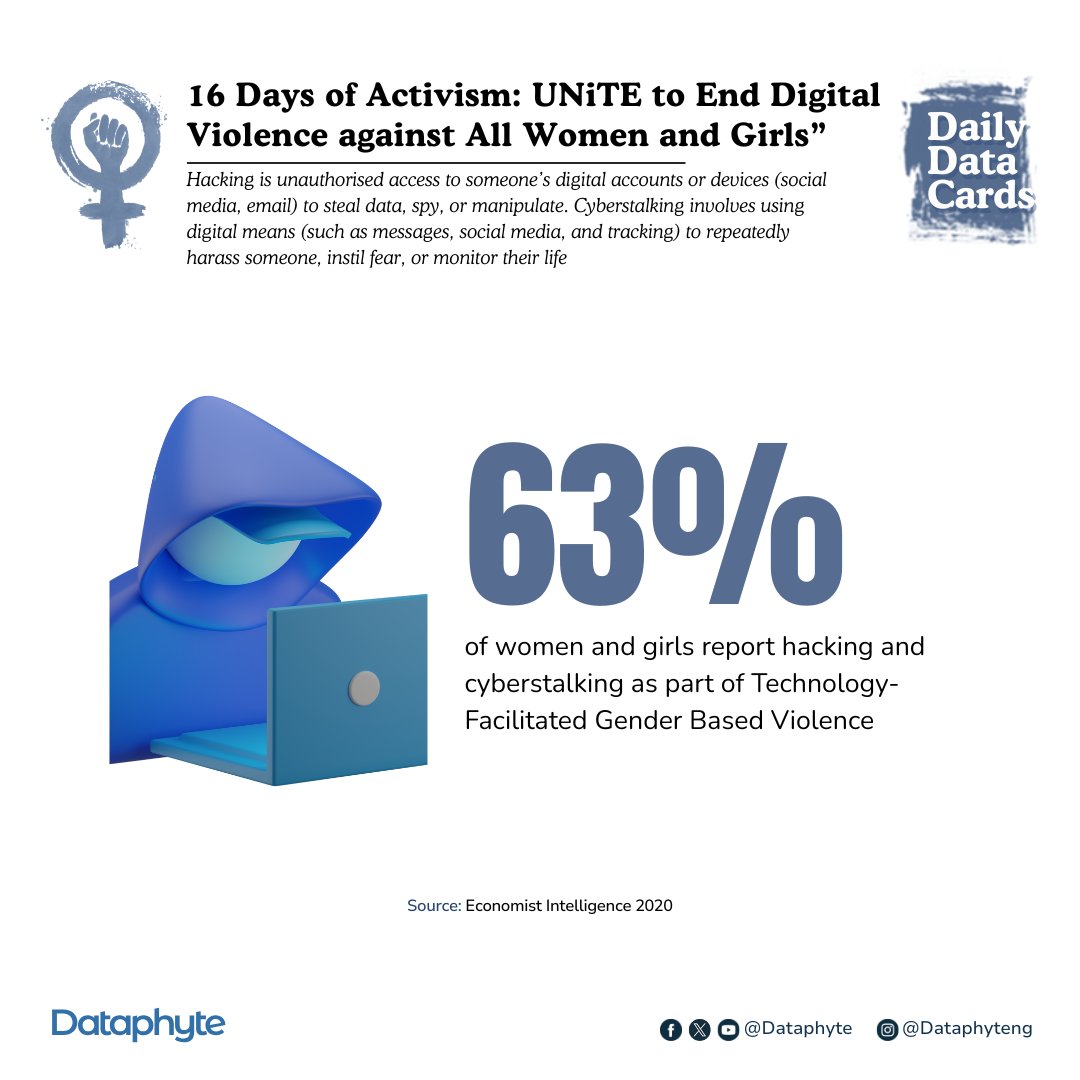 Dataphyte's tweet image. Digital violence against women and girls is growing in scale and becoming more complicated, turning online spaces into places of fear rather than freedom. Many women and girls say they are being targeted through hacking and cyberstalking, exposing them to attacks on their…