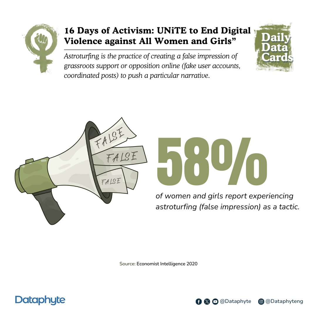Dataphyte's tweet image. Digital violence against women and girls is growing in scale and becoming more complicated, turning online spaces into places of fear rather than freedom. Many women and girls say they are being targeted through hacking and cyberstalking, exposing them to attacks on their…