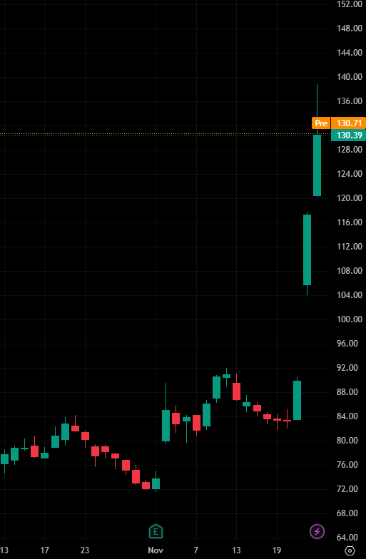 Evanismotivated's tweet photo. Today's stock recommendation:

$INSP

This stock has surged in recent trading days, with its price rising rapidly from a low point and breaking through multiple resistance levels, indicating a very strong short-term bullish trend. https://t.co/2SOsMXUdjK