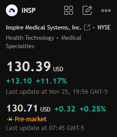 Evanismotivated's tweet photo. Today's stock recommendation:

$INSP

This stock has surged in recent trading days, with its price rising rapidly from a low point and breaking through multiple resistance levels, indicating a very strong short-term bullish trend. https://t.co/2SOsMXUdjK