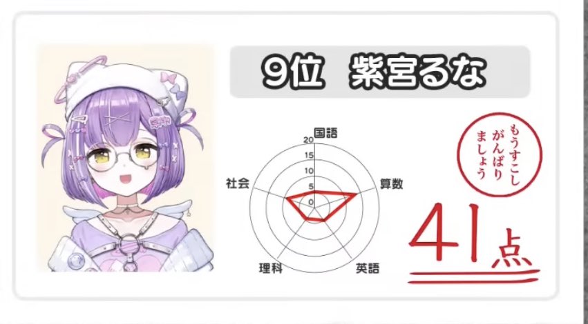 ちゃんと2位(下から)取ってて偉い💮
#ぶいすぽ学力テスト  
 #紫宮るな