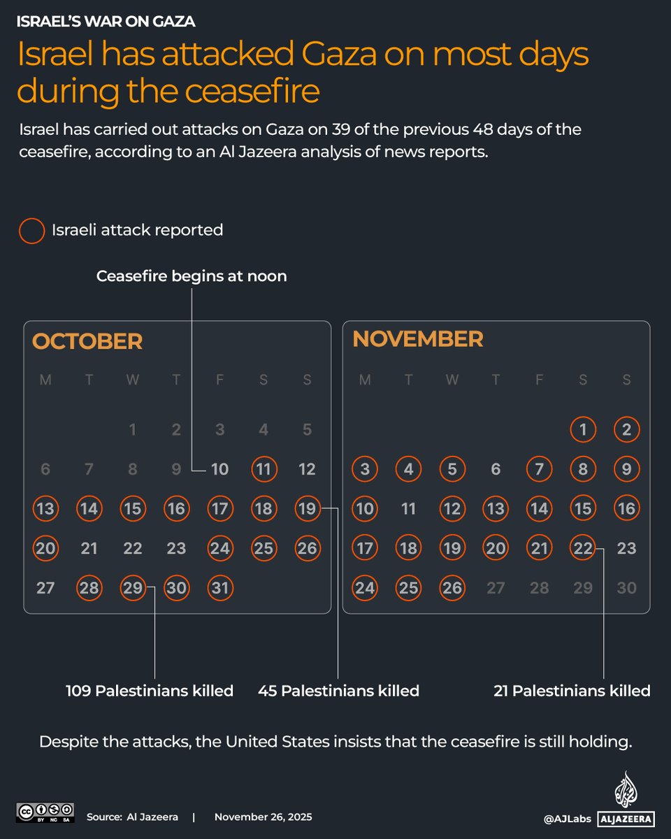 Since the ceasefire took effect, Israeli attacks have killed at least 347 Palestinians and injured 889.

Al Jazeera has tracked the ceasefire violations to date aje.io/nt2f3u