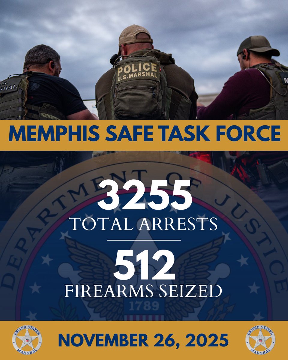 USMarshalsHQ's tweet image. MEMPHIS SAFE TASK FORCE 
Update as of November 26, 2025
Total Arrests 3,255
Firearms Seized 512
Missing Children Located 121
Gang Members Arrested 337

#MemphisSafeTaskForce #USMarshals