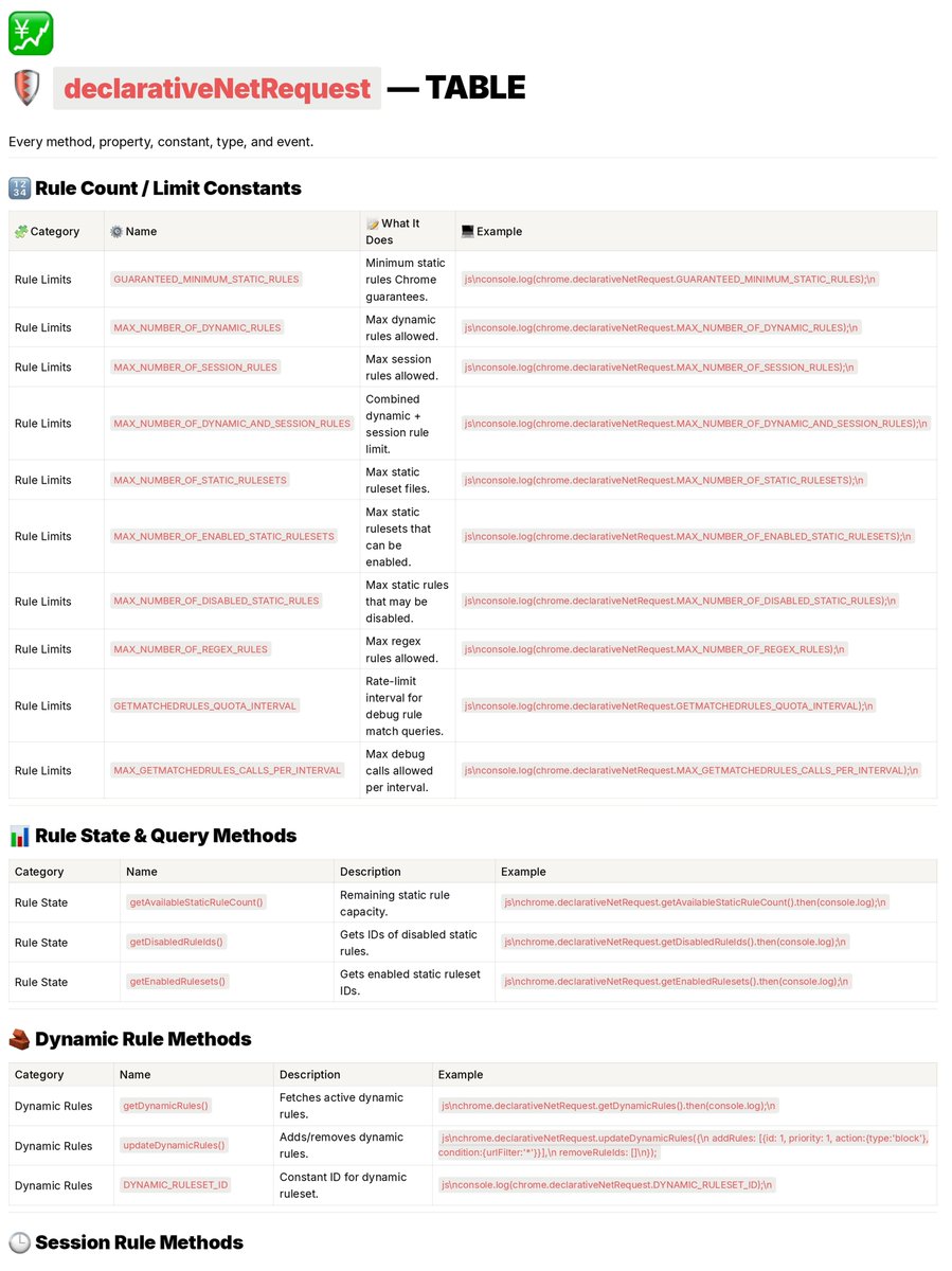 dadwal_tanvi's tweet image. Control Tabs with declarativeNetRequest &amp;amp; Permissions API🧙‍♂️ cheat-sheet

youtu.be/5edygpFXA90?si… 

#CodeLife #WebDev #FrontendDev #CodingDaily #ProgrammerHumor