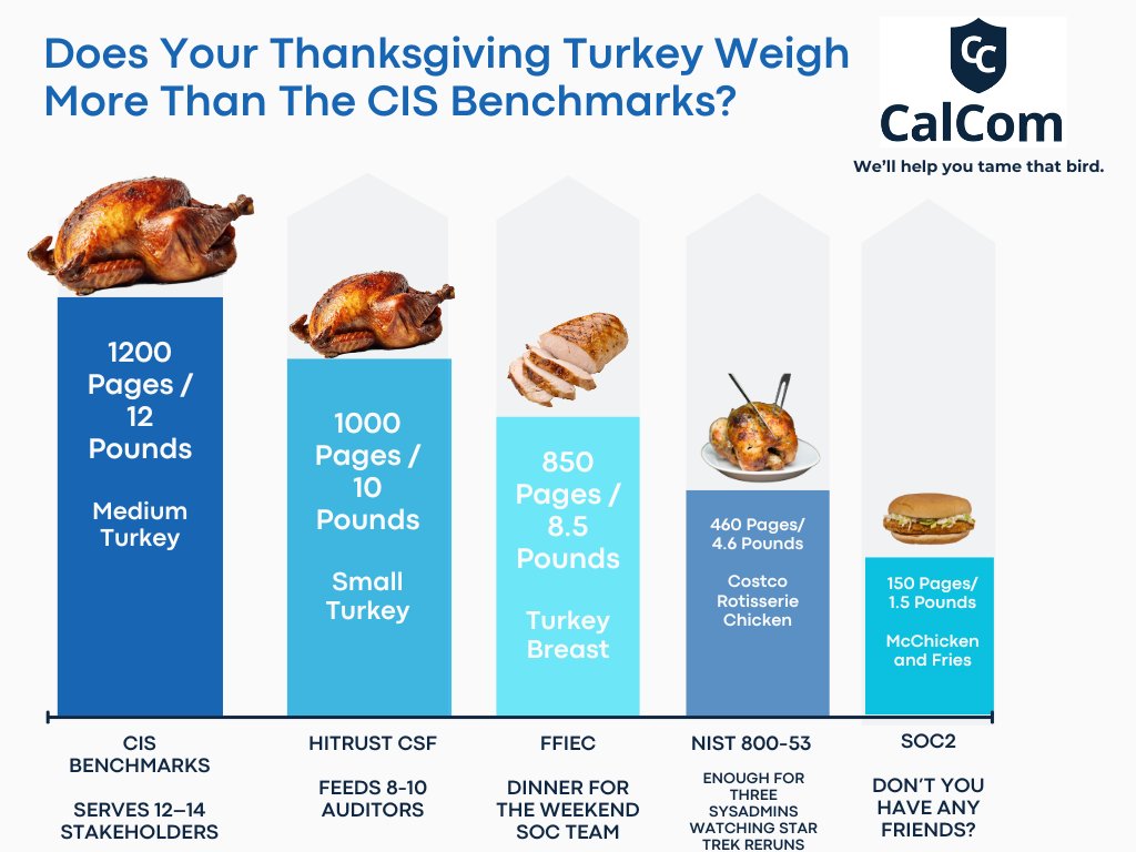 CalComsoftware's tweet image. If your compliance framework feels heavier than a Thanksgiving turkey, it might be time to rethink hardening.

CalCom helps tame the biggest birds so you’re always audit-ready.

Happy Thanksgiving to everyone keeping the lights on (and the servers secure). 🦃💛