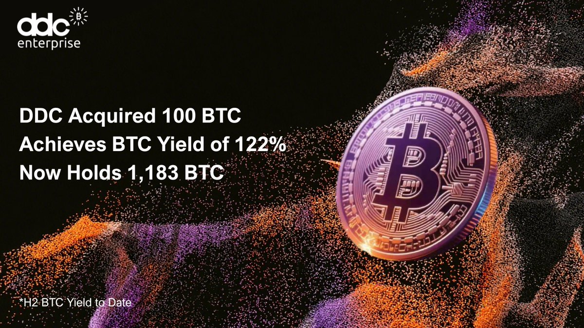 DDC Enterprise announces acquisition of 100 BTC, achieving 122% yield and holding 1,183 BTC total
