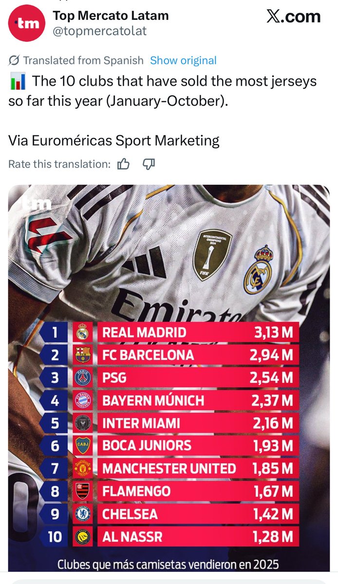 Waleed_binBader's tweet image. عالمية النصر💛💙 وشهرته دولياً تركت
سنين ضوئية بينه ومن يليه من الأندية.☝🏼

النصر السعودي يتواجد ضمن أكثر عشرة
أطقم بيعت عالمياً بحوالي مليون ومائتين
وثمانون ألف (1,28M) تي شيرت.

بالرابط ستجدون موقع الخبر الرسمي وفي
الصورة بعد ترجمتها للغة الإنجليزية.  👍🏼