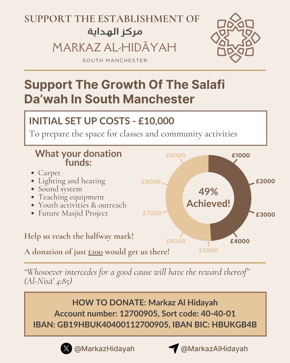 Closing in on Halfway!

We are fast approaching the halfway point of our £10k goal, needing only £100 to hit an important landmark walhamduillaah! Can we find 4 generous brothers and sisters to give £25 each? Or two to give £50? Or is there someone out there who'll take all of
