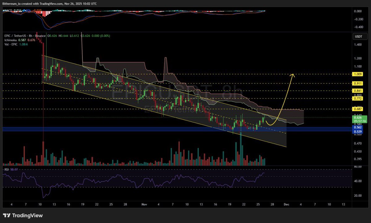 Dynamite_Fix11's tweet image. #EPICUSDT 8H

#EPIC is moving inside a descending channel on the 8H timeframe. It is currently facing the Ichimoku cloud and the channel resistance. RSI and MACD are showing bullish momentum. Consider buying a small bag here and on the support zone between $0.562 ~ $0.539.