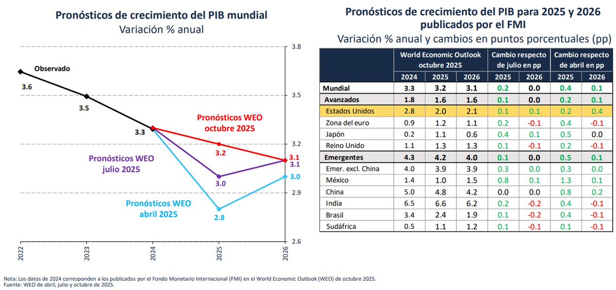 Banxico's tweet photo. En el tercer trimestre de 2025, la actividad económica global se habría expandido a un ritmo menor al del trimestre anterior. Las perspectivas de crecimiento global para 2025 y 2026 elaboradas por organismos internacionales se revisaron al alza de forma generalizada. https://t.co/PCvCcTALcP