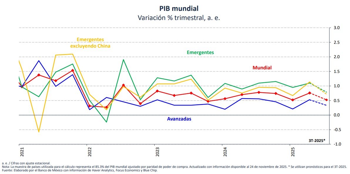 Banxico's tweet photo. En el tercer trimestre de 2025, la actividad económica global se habría expandido a un ritmo menor al del trimestre anterior. Las perspectivas de crecimiento global para 2025 y 2026 elaboradas por organismos internacionales se revisaron al alza de forma generalizada. https://t.co/PCvCcTALcP
