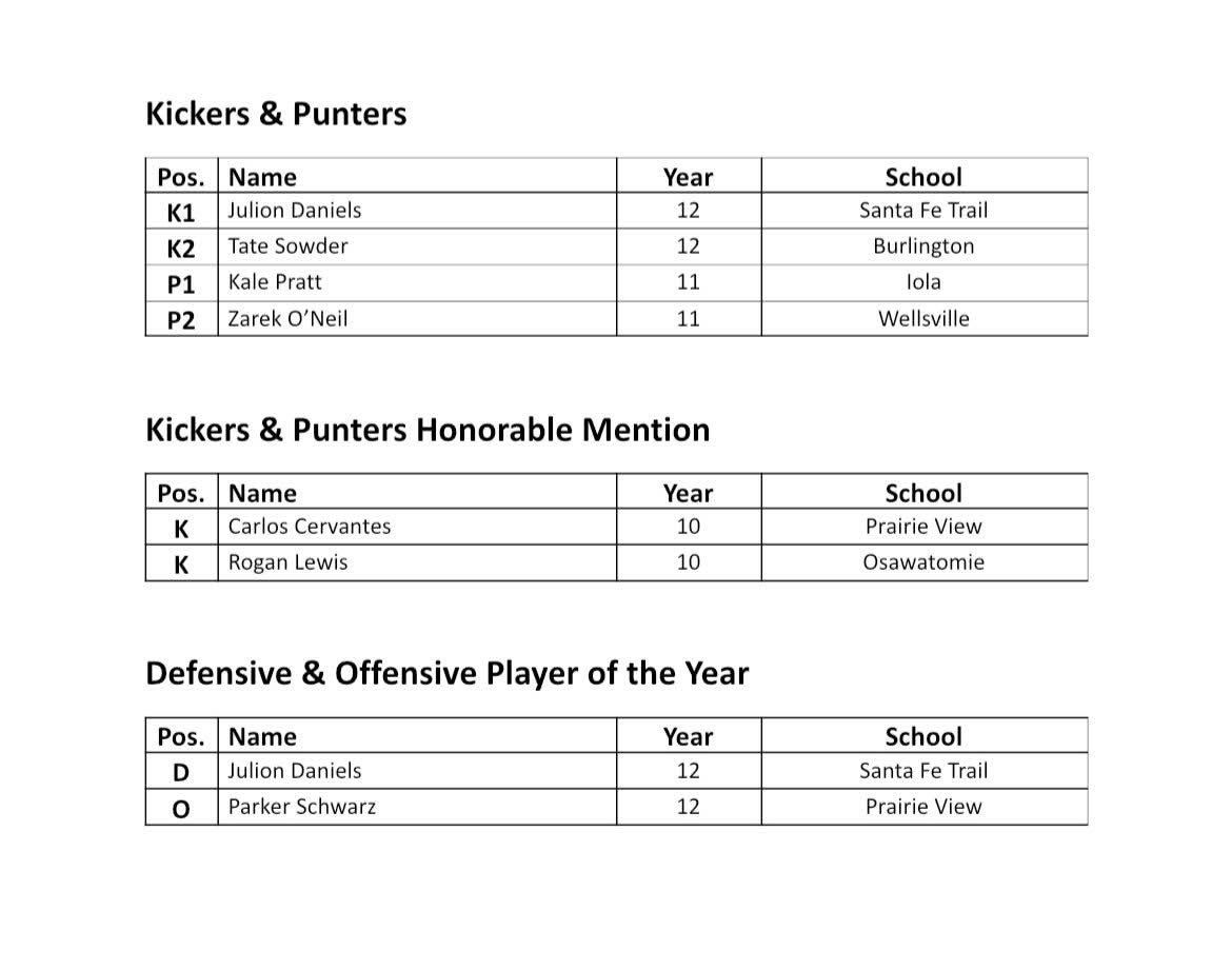JulionDaniels11's tweet photo. Blessed to have been voted 2nd team running back, 1st team d line and kicker, along with defensive player of the year
@coachjeddy_DL https://t.co/tLifx8so4R