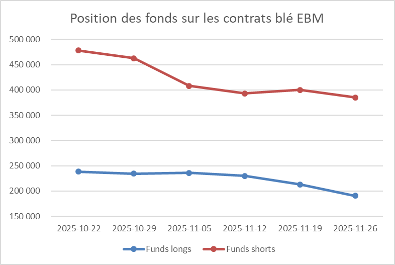 Situation des fonds sur le Blé Meunier Euronext (EBM)

Les fonds continuent de réduire les positions longs sur le blé, ils sont à - 194 538 net short au 21/11/2025,
soit une hausse de 3,9% par rapport à la semaine d'avant. 
En analysant la tendance, les fonds n'accumulent pas les