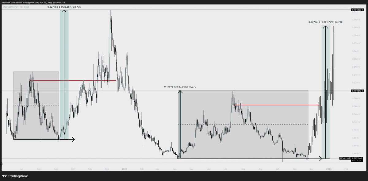 swarmister's tweet image. I bought $MOG on the spot, a LOT.

You know I love correlations, and here&apos;s what I found. Two price cycles are almost identical. The first movement was faster, then after the high came a correction and a +428% rise from the bottom.

Now the pattern has repeated itself: the…