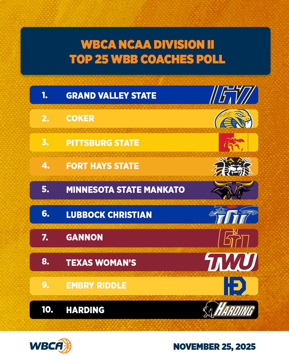 The 2025-26 DII Women's Basketball Coaches Poll.  

#WBCA | Top 25 🔗 wbca.org/list-of-polls/…