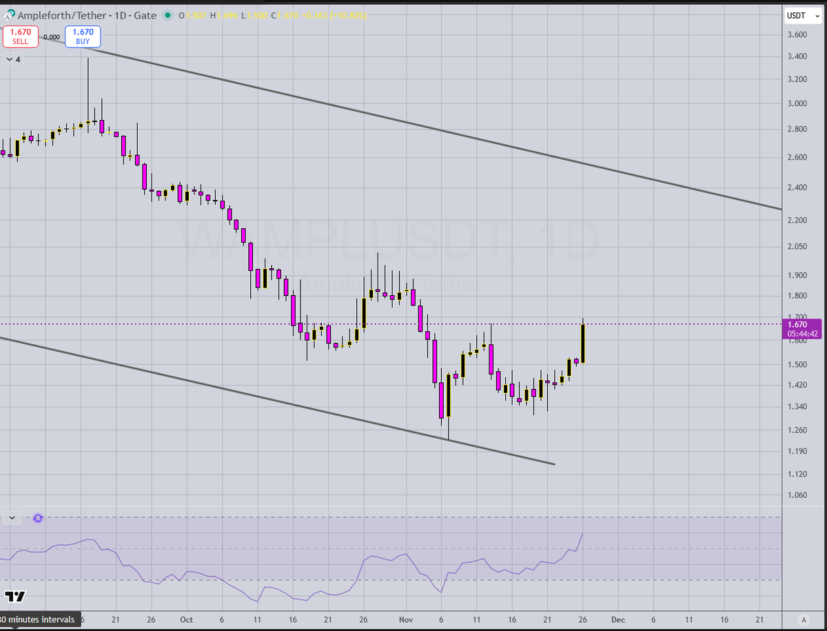 cowboy_oh_gee's tweet image. The delta reduction between spot funding and stampl funding is closing in.   $spot has been in a predictable downtrend, and now $wampl has hit resistance and gaining value. the stampl vault will likely  become oversubscribed, leading a flip in funding where spot will again…