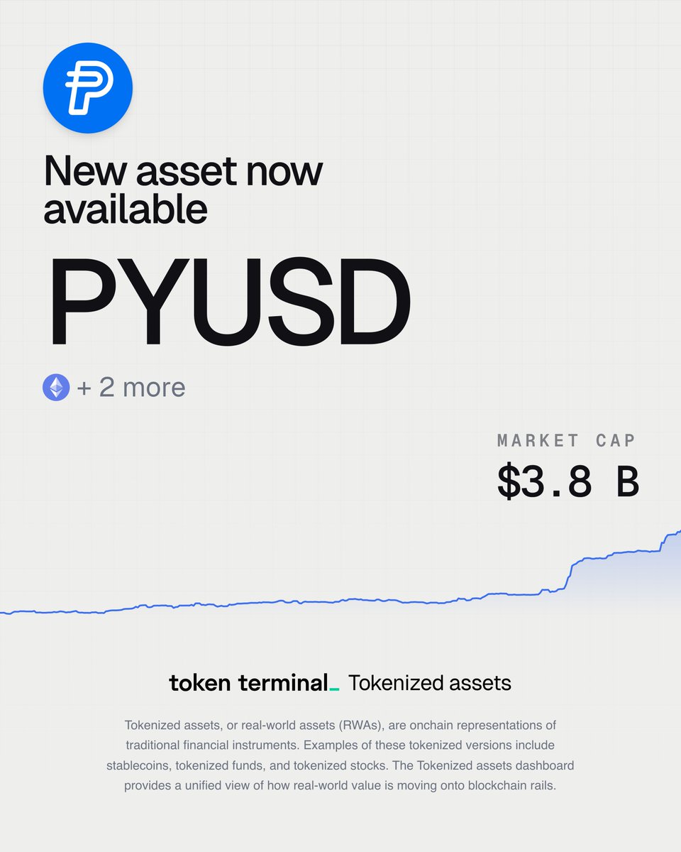 PYUSD가 시가총액 38억 달러로 토큰화된 자산으로 등록되었다는 Token Terminal 발표