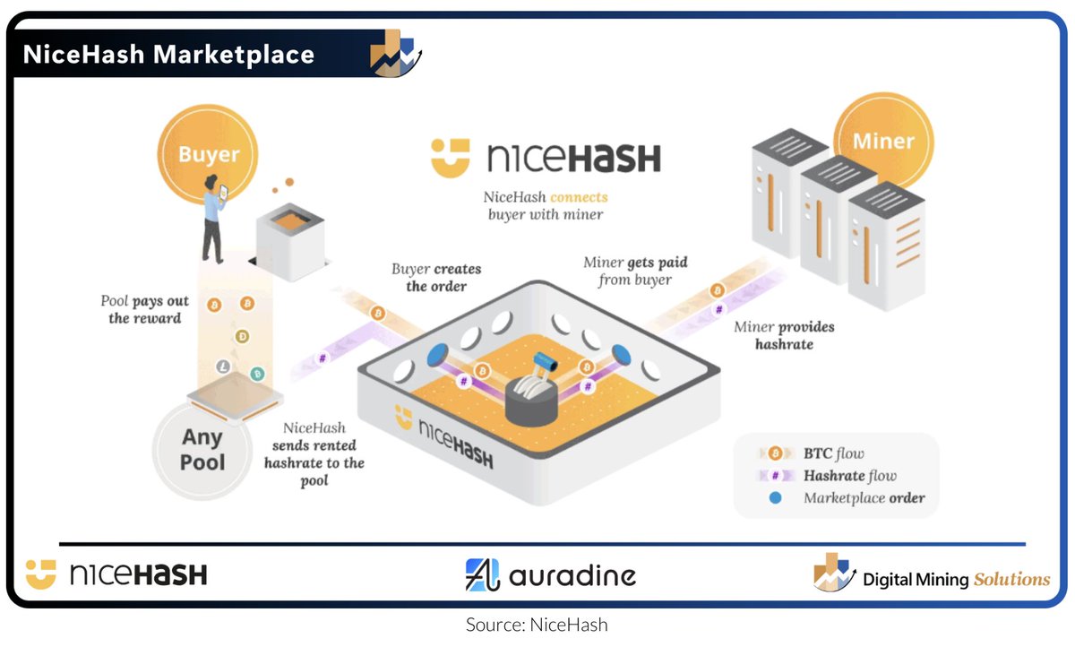 DigMinSolutions's tweet image. The financialization of hashrate accelerated once marketplaces emerged that let users buy, sell, or redirect computational power with the same ease as trading electricity contracts. 

The primary venues for hashrate trading are @NiceHashMining  and @luxor