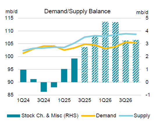 The IEA is projecting an oil glut almost 2× larger than during the lockdown.

Their basis:

- “Surging” US production
- OPEC+ “flooding” the market
- “Weak” demand

Let’s break this down:

(Thread)
